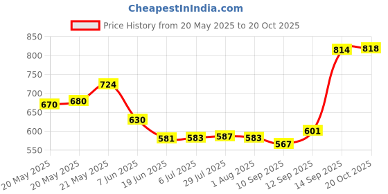 flipkart.com ocean star EC Meter and pH Meter Digital TDS Meter ocean star Price History Graph from 20 May 2025 to 20 Oct 2025