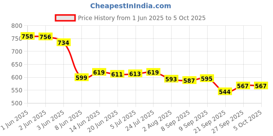 flipkart.com ocean star EC Meter and pH Meter, Total Dissolved Solids with pH Meter for Water Testing Digital TDS Meter ocean star Price History Graph from 1 Jun 2025 to 4 Oct 2025