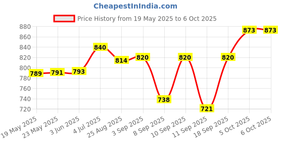 flipkart.com OCEAN STAR Float Switch for Water Tank 3 Mtr Cable Pack of 3 Wired Sensor Security System Price History Graph from 19 May 2025 to 6 Oct 2025