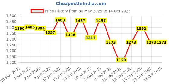 flipkart.com ocean star KP 36 Danfoss Pressure Switch for Water Pumps Hydrometer ocean star Price History Graph from 30 May 2025 to 13 Oct 2025