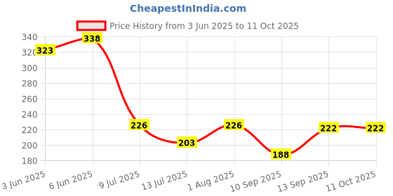 flipkart.com ocean star Pre Carbon and Sediment Filter and 4 Elbow Connector Solid Filter Cartridge ocean star Price History Graph from 3 Jun 2025 to 10 Oct 2025