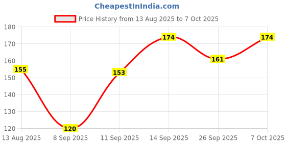 flipkart.com ocean star Pre Carbon Filter and 2 Elbow Connector, Inline Filter for All RO Water Purifier Solid Filter Cartridge ocean star Price History Graph from 13 Aug 2025 to 7 Oct 2025
