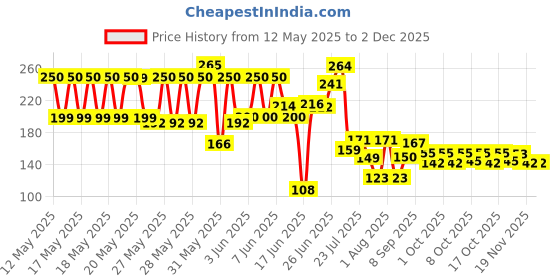 flipkart.com ocean star Spun Filter for Ro Water Purifier, 10 Inch 5 Micron Solid Wire Connector ocean star Price History Graph from 12 May 2025 to 2 Dec 2025