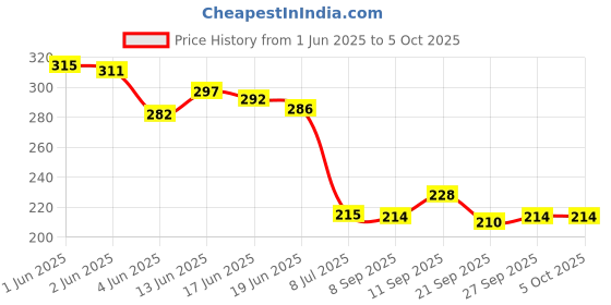 flipkart.com ocean star Tds EC Meter and pH Drop Total Dissolved Solids with EC and pH Drop Digital TDS Meter ocean star Price History Graph from 1 Jun 2025 to 4 Oct 2025