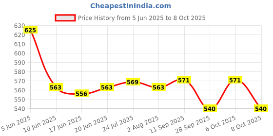 flipkart.com ocean star TDS Meter and Digital pH Meter Combo Pack, Pen-Type Meter Digital TDS Meter ocean star Price History Graph from 5 Jun 2025 to 8 Oct 2025