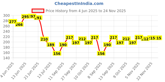 flipkart.com ocean star technologies 10 Inch High Density Spun Filter (85 Grams) Pack of 4 Solid Filter Cartridge ocean star technologies Price History Graph from 4 Jun 2025 to 24 Nov 2025