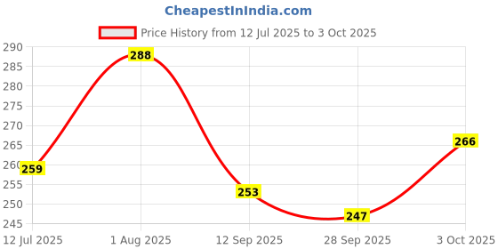 flipkart.com ocean star technologies 10" Pp Spun, Granular Activated Carbon Gac, Carbon Block Cto Solid Filter Cartridge ocean star technologies Price History Graph from 12 Jul 2025 to 3 Oct 2025