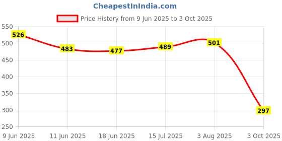 flipkart.com ocean star technologies 20 inch cto filter Solid Wire Connector ocean star technologies Price History Graph from 9 Jun 2025 to 3 Oct 2025