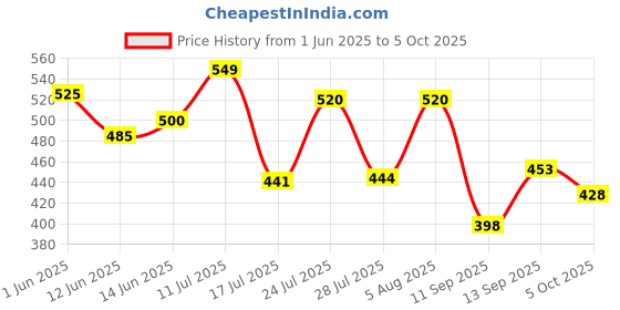 flipkart.com ocean star technologies 20 Inch Spun Filter (PP Spun) Cartridge Solid Wire Connector ocean star technologies Price History Graph from 1 Jun 2025 to 5 Oct 2025