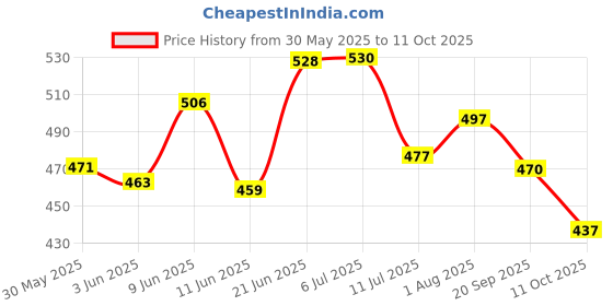 flipkart.com ocean star technologies 24V SV Solenoid Valve for RO Water Purification Pack of 4 Solid Wire Connector ocean star technologies Price History Graph from 30 May 2025 to 11 Oct 2025