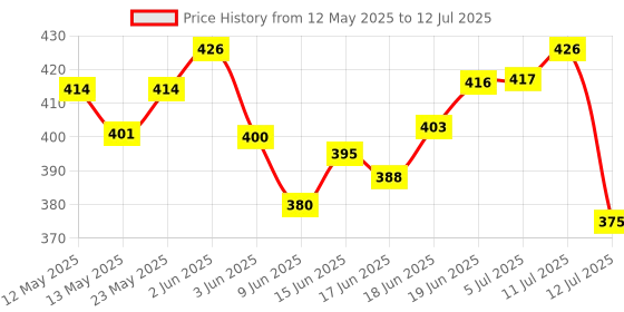 flipkart.com OCEAN STAR TECHNOLOGIES 250v Float Switch Sensor with 3m Wire Wired Sensor Security System Price History Graph from 12 May 2025 to 12 Jul 2025