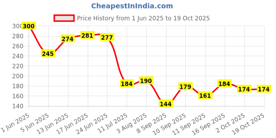 flipkart.com ocean star technologies Dotted 10 Inch High Density Spun Filter (105 Grams) Pack of 3 Solid Filter Cartridge ocean star technologies Price History Graph from 1 Jun 2025 to 17 Oct 2025
