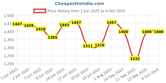 flipkart.com ocean star technologies Kp 35 Danfoss Pressure Switch Hydrometer ocean star technologies Price History Graph from 1 Jun 2025 to 4 Oct 2025