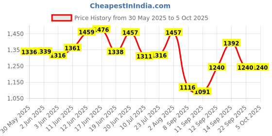flipkart.com ocean star technologies Kp 36 Danfoss Pressure Switch Hydrometer ocean star technologies Price History Graph from 30 May 2025 to 4 Oct 2025