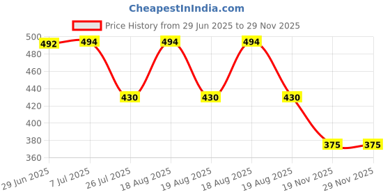 flipkart.com ocean star technologies PH Meter - 0-14 PH Measurement Range PH Tester pH Testers ocean star technologies Price History Graph from 29 Jun 2025 to 29 Nov 2025