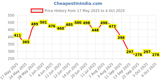 flipkart.com ocean star technologies Pre Filter 9 inch PP Yarn Wound Filter (120 Grams) Threaded Candle Cartridge Wound Filter Cartridge ocean star technologies Price History Graph from 17 May 2025 to 4 Oct 2025