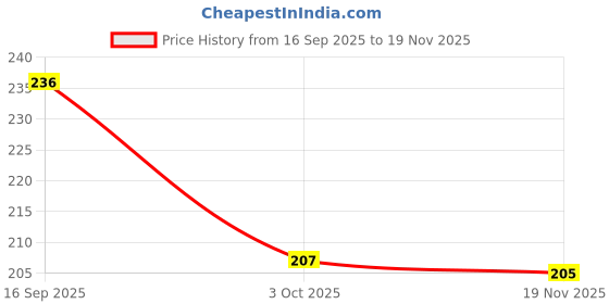 flipkart.com ocean star technologies Spun Filter Candle 10inch ,Outer Filter,Catridge Solid Filter Cartridge ocean star technologies Price History Graph from 16 Sep 2025 to 19 Nov 2025