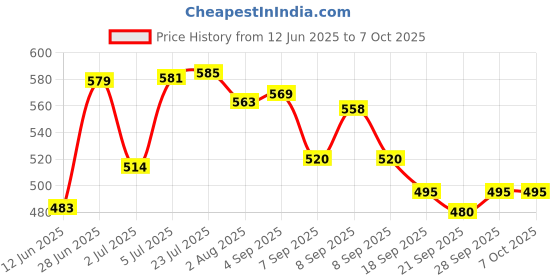 flipkart.com ocean star technologies TDS Meter and Digital pH Meter Combo Pack Digital pH Meter ocean star technologies Price History Graph from 12 Jun 2025 to 4 Oct 2025