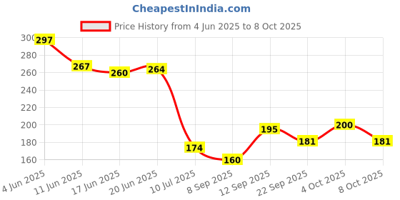 flipkart.com ocean star technologies TDS Meter Digital Water Tester Digital TDS Meter ocean star technologies Price History Graph from 4 Jun 2025 to 8 Oct 2025
