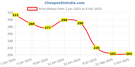 flipkart.com ocean star technologies Water Purity Check Digital TDS EC Meter + Temp Display Digital TDS Meter ocean star technologies Price History Graph from 1 Jun 2025 to 4 Oct 2025