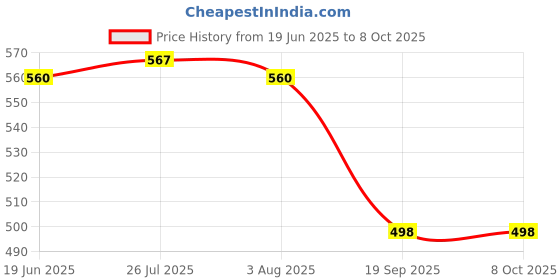 flipkart.com ocean star Total Dissolved Solids Tds Meter and Digital pH Meter for Water Testing Digital TDS Meter ocean star Price History Graph from 19 Jun 2025 to 7 Oct 2025