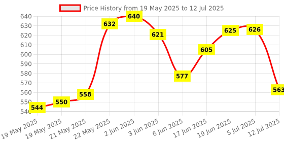 flipkart.com OCEAN STAR Water Float Switch Sensor for Water Level Controller with 3 Meter Wire Pack of 2 Wired Sensor Security System Price History Graph from 19 May 2025 to 12 Jul 2025