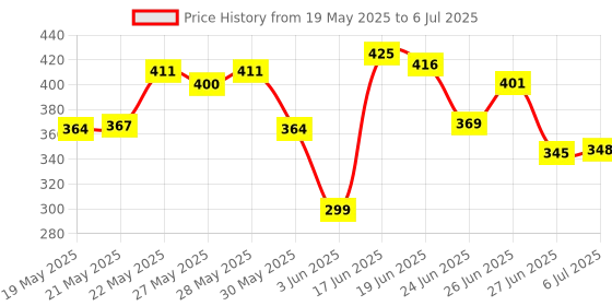 flipkart.com OCEAN STAR Water Float Switch Sensor for Water Level Controller with 3 Meter Wire Wired Sensor Security System Price History Graph from 19 May 2025 to 6 Jul 2025