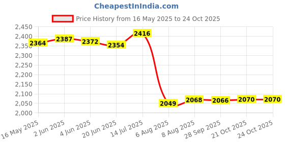 flipkart.com prestige Ocean Telphonic Wall Bend Mixer Faucet prestige Price History Graph from 16 May 2025 to 23 Oct 2025