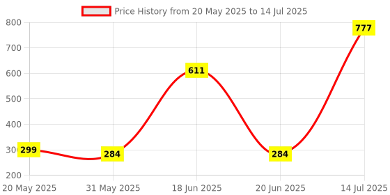 flipkart.com OCEAN THREEZ M4 Speaker 10 W Bluetooth Laptop/Desktop Speaker Price History Graph from 20 May 2025 to 14 Jul 2025