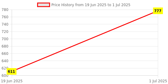 flipkart.com OCEAN THREEZ M4 Speaker 10 W Bluetooth Laptop/Desktop Speaker Price History Graph from 19 Jun 2025 to 1 Jul 2025