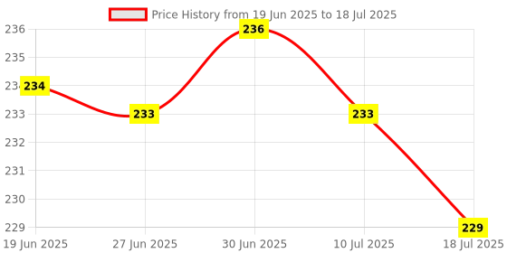 flipkart.com OCEAN THREEZ Weight Machine Upto 10kg Scale Digital Weighing Scale Price History Graph from 19 Jun 2025 to 10 Jul 2025
