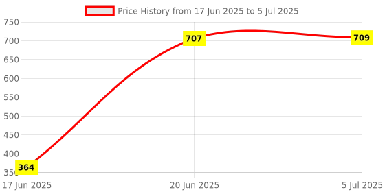 flipkart.com OCEAN THREEZ Your Music, Anywhere You Go! 10 W Bluetooth Party Speaker Price History Graph from 17 Jun 2025 to 5 Jul 2025