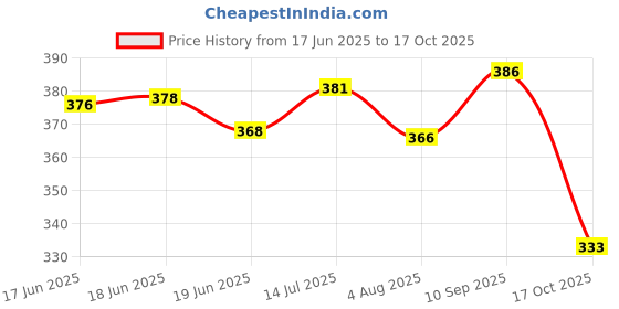 flipkart.com killer Ocean, Wave and Cyclone Deodorant Spray - For Men killer Price History Graph from 17 Jun 2025 to 17 Oct 2025