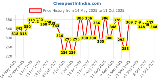 flipkart.com killer OCEAN-WAVE-CYCLONE Deodorant Spray-For Men killer Price History Graph from 14 May 2025 to 11 Oct 2025