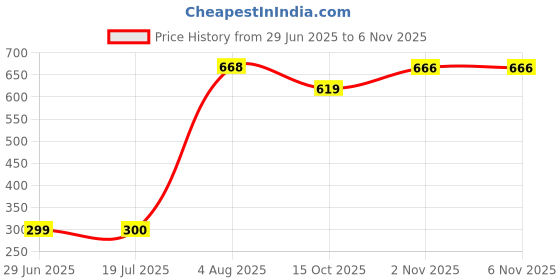 flipkart.com toxen Ocean Wave Projector Lamp 3D Water Wave Effect Romantic LED Night Light Night Lamp toxen Price History Graph from 29 Jun 2025 to 6 Nov 2025