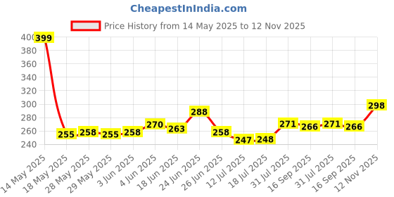flipkart.com bhavrutt OCEAN WAVE PROJECTOR LAMP Night Lamp bhavrutt Price History Graph from 14 May 2025 to 12 Nov 2025