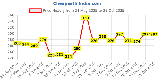 flipkart.com wynyc Ocean Wave Projector Lamp, Northern Lights Aurora Projector Ligh Night Lamp wynyc Price History Graph from 24 May 2025 to 25 Oct 2025