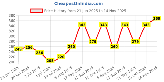 flipkart.com wynyc Ocean Wave Projector Lamp, Northern Lights Aurora Projector Ligh Night Lamp wynyc Price History Graph from 21 Jun 2025 to 14 Nov 2025