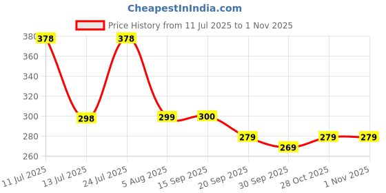 flipkart.com dykidrah Ocean Wave Projector Light, Romantic LED Night Light with 3D Water Wave Effect Night Lamp dykidrah Price History Graph from 11 Jul 2025 to 31 Oct 2025