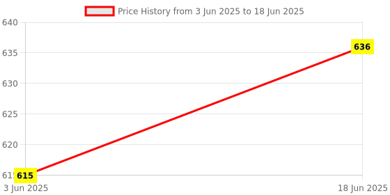 flipkart.com OCEANAPOOL pH and Chlorine Testing Reagent for swimming pool (30ml each x 2sets) pH Indicators oceanapool Price History Graph from 3 Jun 2025 to 18 Jun 2025