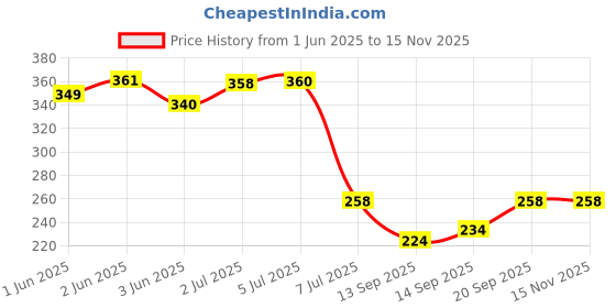 flipkart.com oceandrop 6 pack pp spun Sediment Water Filter for Reverse Osmosis 5 Micron 10" x 2.5 Solid Filter Cartridge oceandrop Price History Graph from 1 Jun 2025 to 15 Nov 2025