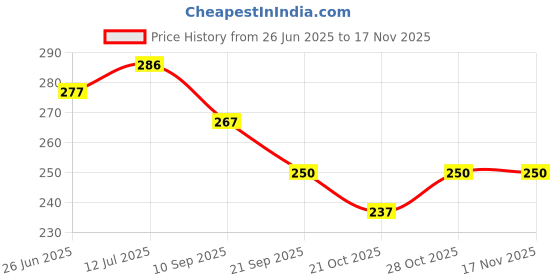 flipkart.com concept oceanic Blue Fresh Fragrance Car Freshener Spray concept Price History Graph from 26 Jun 2025 to 16 Nov 2025