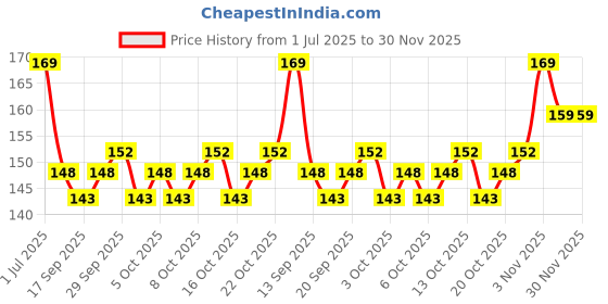 flipkart.com dr batra's Oceanic Breeze Deodorant Spray - For Men dr batra's Price History Graph from 1 Jul 2025 to 30 Nov 2025