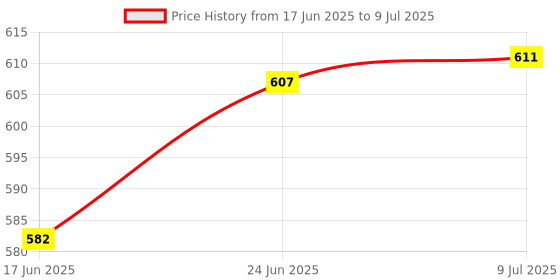 flipkart.com anaya g Oceanic Fragrance Diffuser Set anaya g Price History Graph from 17 Jun 2025 to 9 Jul 2025