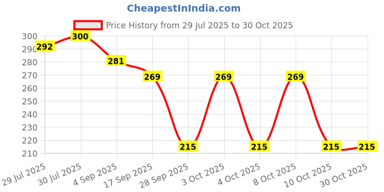 flipkart.com arabian aroma Oceanic Petal Body Mist, Refreshing Floral Fragrance for Women Body Mist - For Women arabian aroma Price History Graph from 29 Jul 2025 to 30 Oct 2025