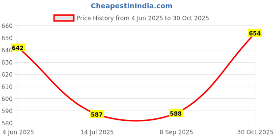 flipkart.com oceanista Women Solid A-line Grey Skirt oceanista Price History Graph from 4 Jun 2025 to 30 Oct 2025