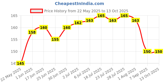flipkart.com OCEANRAY 1.5M 2 Long 4 short Cable Protector Price History Graph from 22 May 2025 to 13 Oct 2025