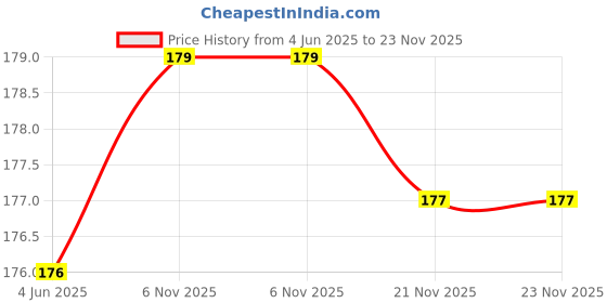 flipkart.com OCEANRAY Barbie Cute Charger Case for Apple 18W/20W Dock Cable Protector Price History Graph from 4 Jun 2025 to 23 Nov 2025