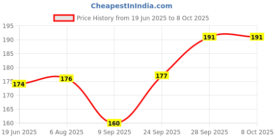 flipkart.com OCEANRAY Edge To Edge Tempered Glass for Samsung Galaxy S24FE 5G Price History Graph from 19 Jun 2025 to 7 Oct 2025