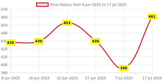 flipkart.com brut Oceans Deodorant Spray For Men Deodorant Spray - For Men brut Price History Graph from 6 Jun 2025 to 17 Jul 2025